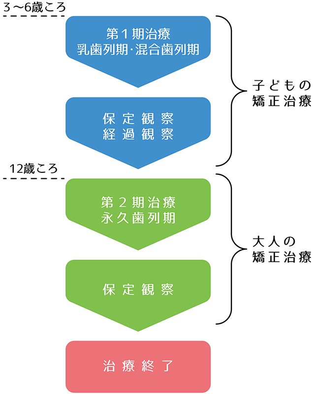 治療の開始時期